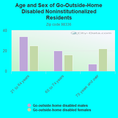 Age and Sex of Go-Outside-Home Disabled Noninstitutionalized Residents