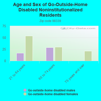 Age and Sex of Go-Outside-Home Disabled Noninstitutionalized Residents