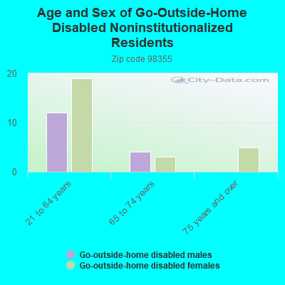 Age and Sex of Go-Outside-Home Disabled Noninstitutionalized Residents