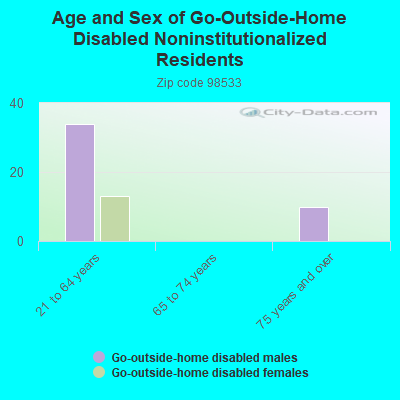 Age and Sex of Go-Outside-Home Disabled Noninstitutionalized Residents