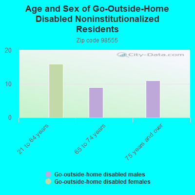 Age and Sex of Go-Outside-Home Disabled Noninstitutionalized Residents