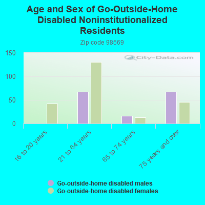 Age and Sex of Go-Outside-Home Disabled Noninstitutionalized Residents