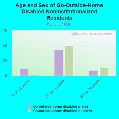 Age and Sex of Go-Outside-Home Disabled Noninstitutionalized Residents