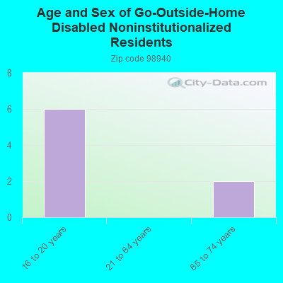 Age and Sex of Go-Outside-Home Disabled Noninstitutionalized Residents