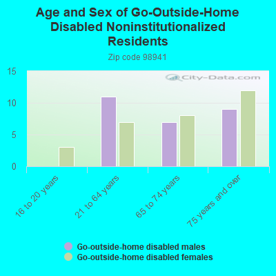 Age and Sex of Go-Outside-Home Disabled Noninstitutionalized Residents