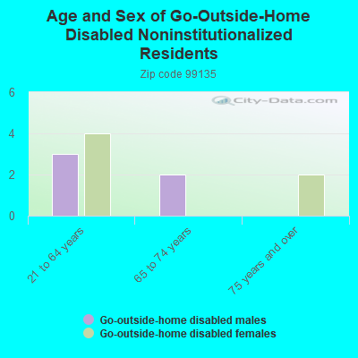 Age and Sex of Go-Outside-Home Disabled Noninstitutionalized Residents