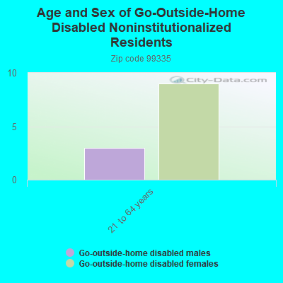 Age and Sex of Go-Outside-Home Disabled Noninstitutionalized Residents