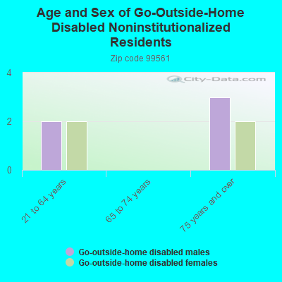 Age and Sex of Go-Outside-Home Disabled Noninstitutionalized Residents