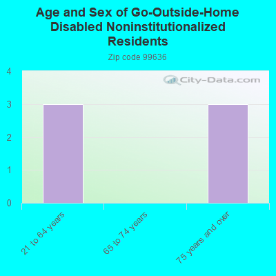 Age and Sex of Go-Outside-Home Disabled Noninstitutionalized Residents