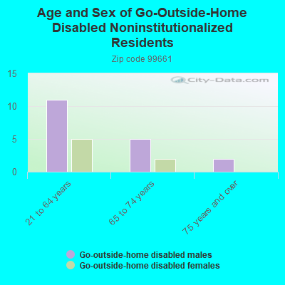 Age and Sex of Go-Outside-Home Disabled Noninstitutionalized Residents