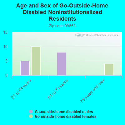 Age and Sex of Go-Outside-Home Disabled Noninstitutionalized Residents