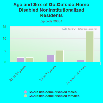 Age and Sex of Go-Outside-Home Disabled Noninstitutionalized Residents