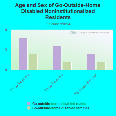 Age and Sex of Go-Outside-Home Disabled Noninstitutionalized Residents