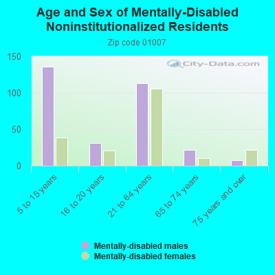 Age and Sex of Mentally-Disabled Noninstitutionalized Residents