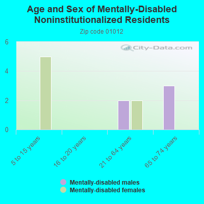 Age and Sex of Mentally-Disabled Noninstitutionalized Residents