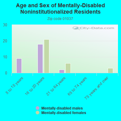 Age and Sex of Mentally-Disabled Noninstitutionalized Residents