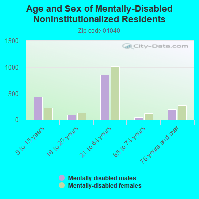 Age and Sex of Mentally-Disabled Noninstitutionalized Residents