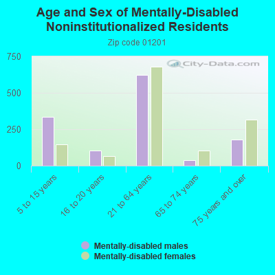 Age and Sex of Mentally-Disabled Noninstitutionalized Residents