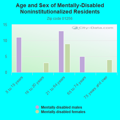 Age and Sex of Mentally-Disabled Noninstitutionalized Residents