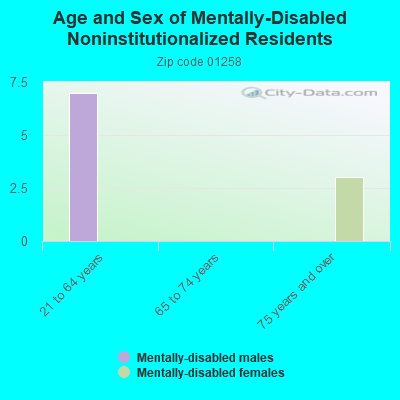 Age and Sex of Mentally-Disabled Noninstitutionalized Residents