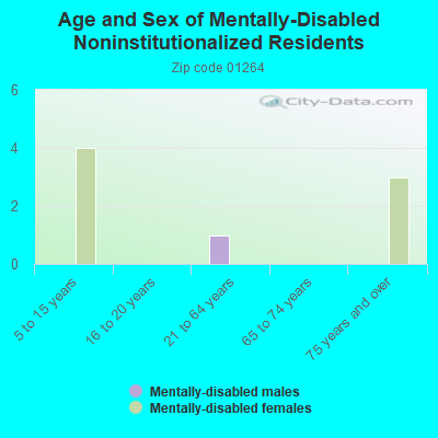 Age and Sex of Mentally-Disabled Noninstitutionalized Residents