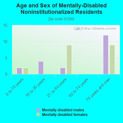 Age and Sex of Mentally-Disabled Noninstitutionalized Residents