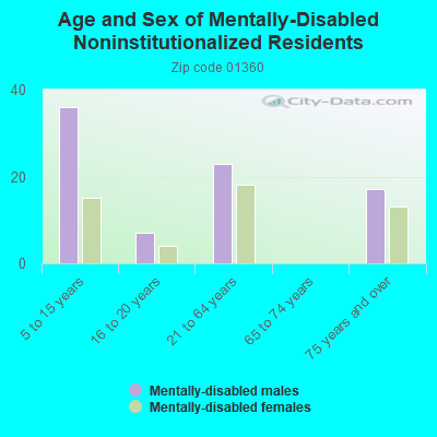 Age and Sex of Mentally-Disabled Noninstitutionalized Residents