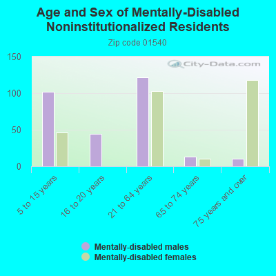 Age and Sex of Mentally-Disabled Noninstitutionalized Residents