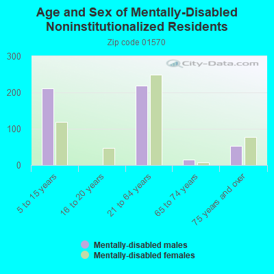 Age and Sex of Mentally-Disabled Noninstitutionalized Residents