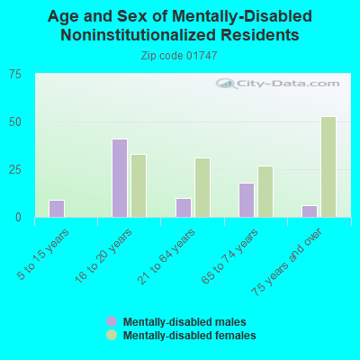 Age and Sex of Mentally-Disabled Noninstitutionalized Residents