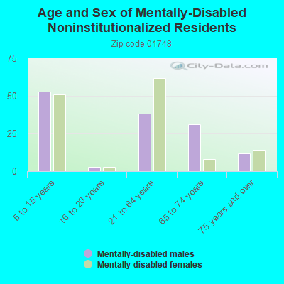 Age and Sex of Mentally-Disabled Noninstitutionalized Residents