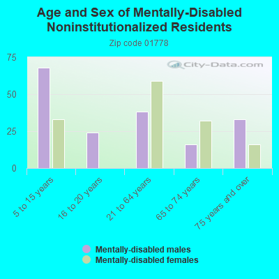 Age and Sex of Mentally-Disabled Noninstitutionalized Residents