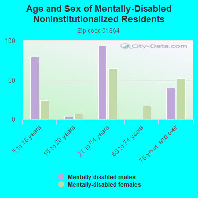 Age and Sex of Mentally-Disabled Noninstitutionalized Residents