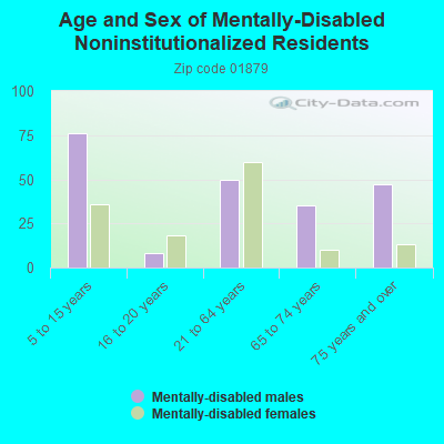 Age and Sex of Mentally-Disabled Noninstitutionalized Residents