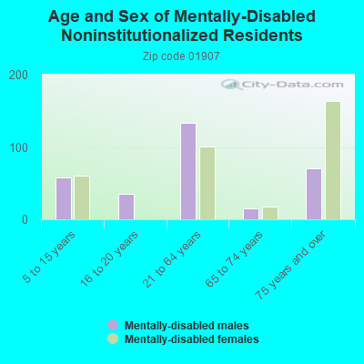 Age and Sex of Mentally-Disabled Noninstitutionalized Residents