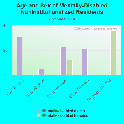 Age and Sex of Mentally-Disabled Noninstitutionalized Residents