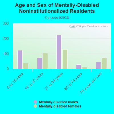 Age and Sex of Mentally-Disabled Noninstitutionalized Residents