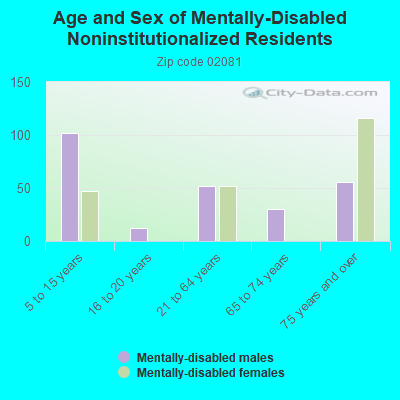 Age and Sex of Mentally-Disabled Noninstitutionalized Residents