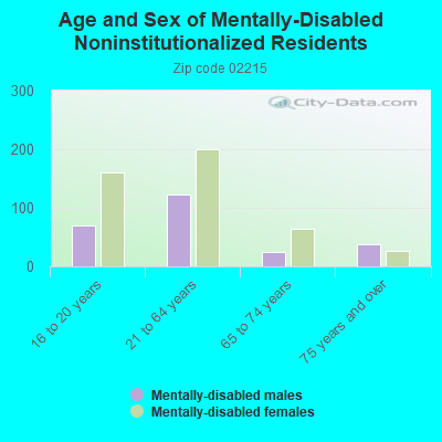 Age and Sex of Mentally-Disabled Noninstitutionalized Residents