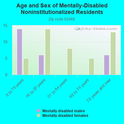 Age and Sex of Mentally-Disabled Noninstitutionalized Residents