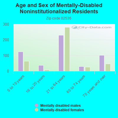 Age and Sex of Mentally-Disabled Noninstitutionalized Residents