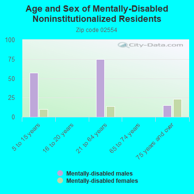 Age and Sex of Mentally-Disabled Noninstitutionalized Residents