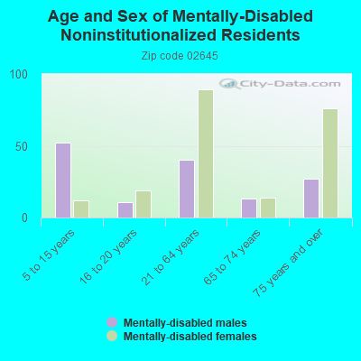 Age and Sex of Mentally-Disabled Noninstitutionalized Residents