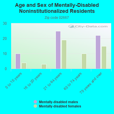 Age and Sex of Mentally-Disabled Noninstitutionalized Residents