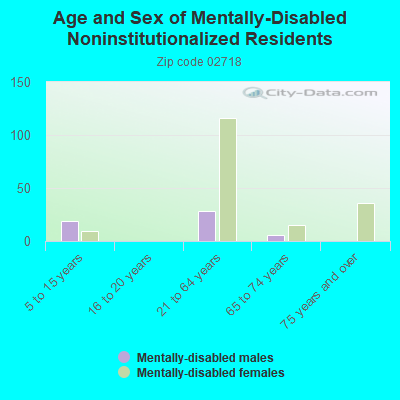 Age and Sex of Mentally-Disabled Noninstitutionalized Residents