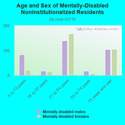 Age and Sex of Mentally-Disabled Noninstitutionalized Residents