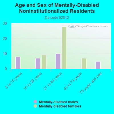 Age and Sex of Mentally-Disabled Noninstitutionalized Residents