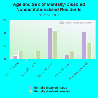 Age and Sex of Mentally-Disabled Noninstitutionalized Residents