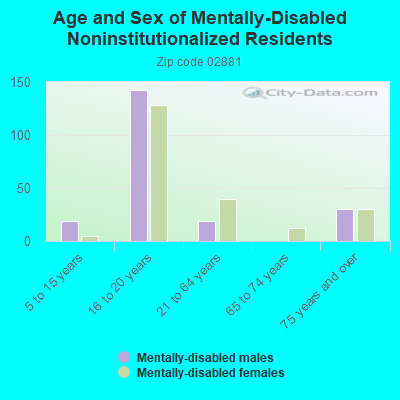 Age and Sex of Mentally-Disabled Noninstitutionalized Residents