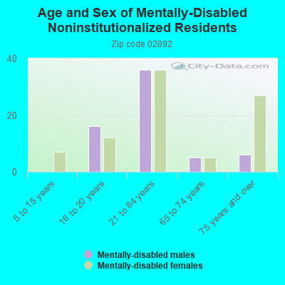 Age and Sex of Mentally-Disabled Noninstitutionalized Residents